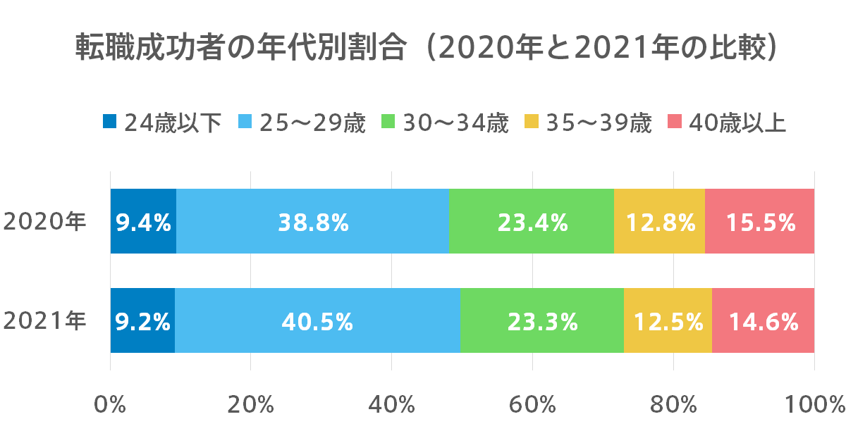 転職成功者の年代別割合のグラフ