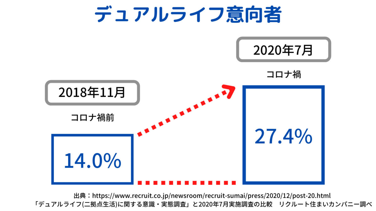 デュアルライフ意向者のグラフ