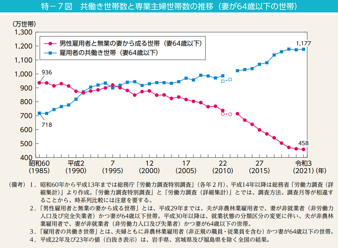 男女共同参加白書2022