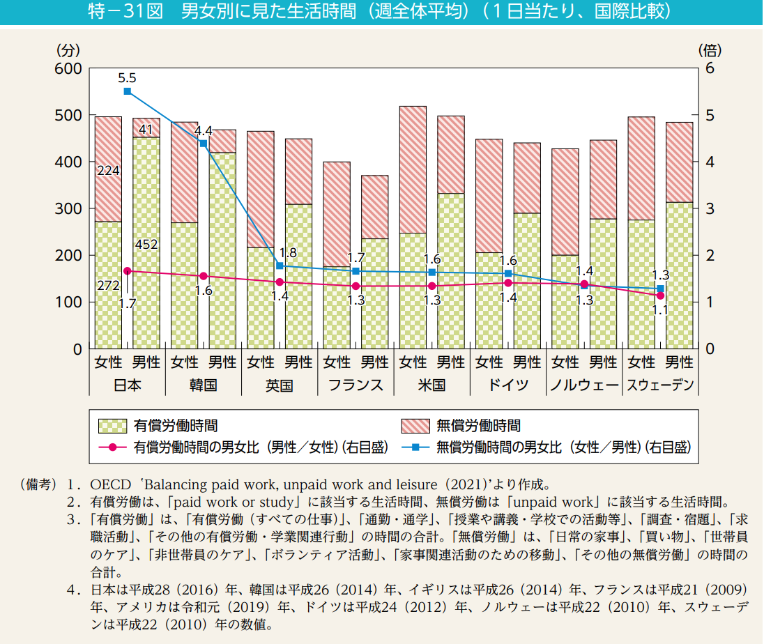 男女共同参加白書令和4年