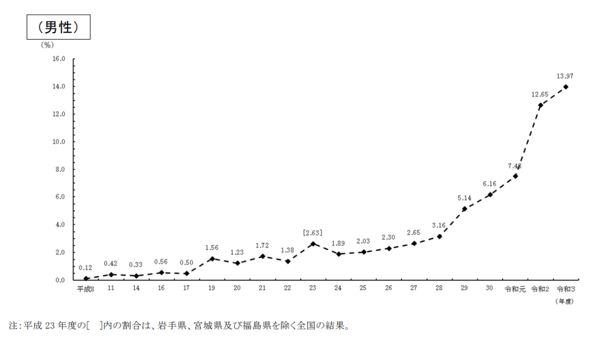 雇用均等基本調査