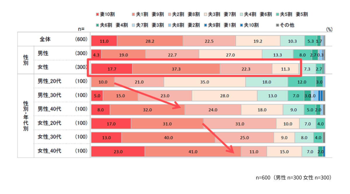 共働き夫婦の家事に関する意識調査