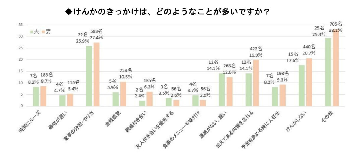 夫婦の喧嘩の原因