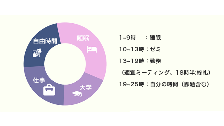 インターン生の1日のスケジュール~大学あり