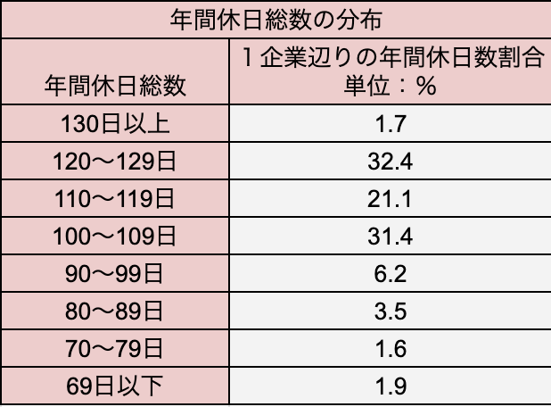 Number of anual holidays