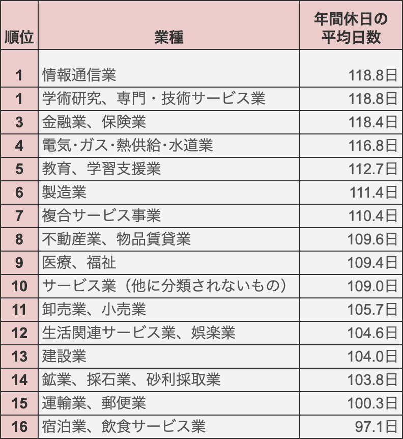 Number of annual holidays