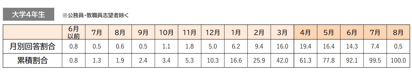 When-third-university-students-start-job-hunting-2