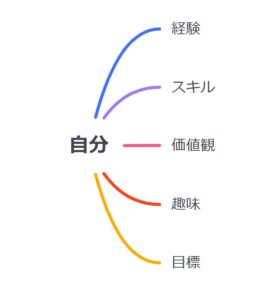 Self-Analysis-Mind-Map-1