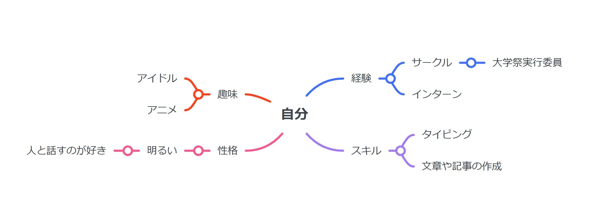 Self-Analysis-Mind-Map-2